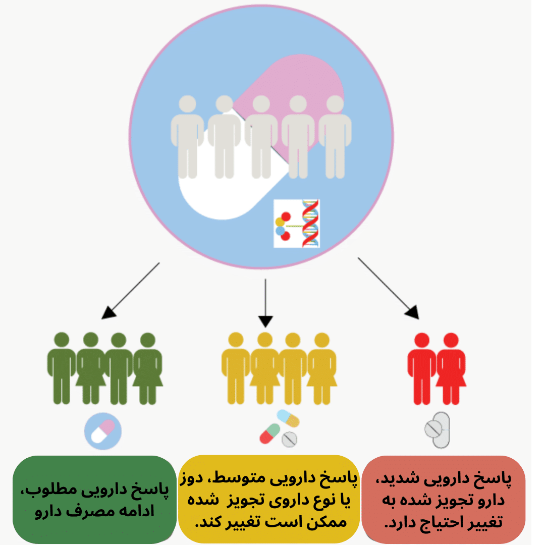 انتخاب داروی مناسب با آزمایش فارماکوژنومیک 